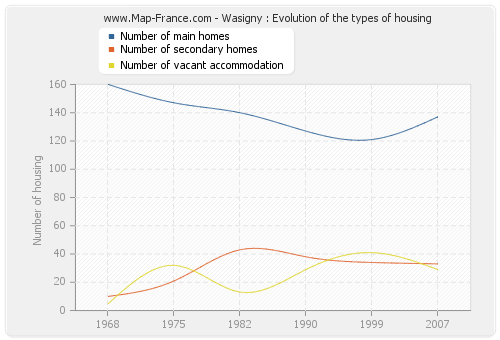 Wasigny : Evolution of the types of housing