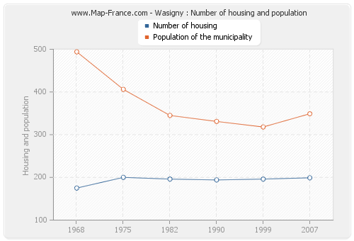 Wasigny : Number of housing and population
