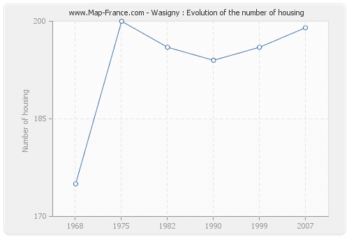 Wasigny : Evolution of the number of housing