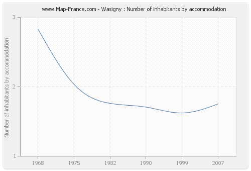 Wasigny : Number of inhabitants by accommodation