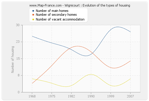 Wignicourt : Evolution of the types of housing