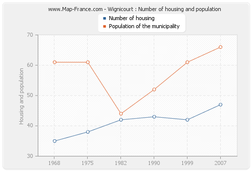 Wignicourt : Number of housing and population