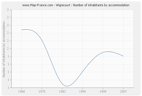 Wignicourt : Number of inhabitants by accommodation
