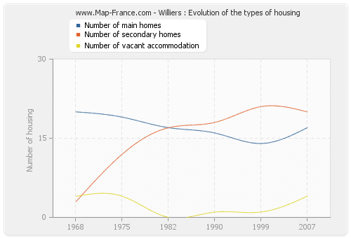 Williers : Evolution of the types of housing
