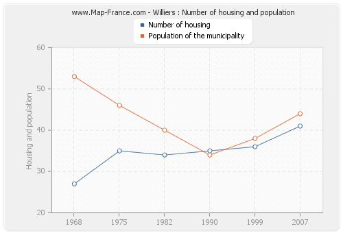 Williers : Number of housing and population