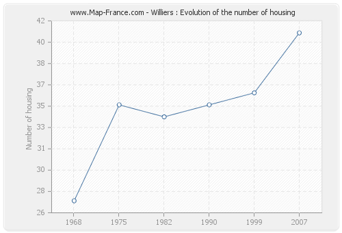 Williers : Evolution of the number of housing