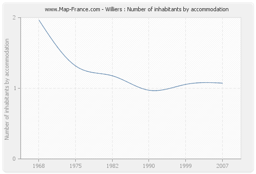 Williers : Number of inhabitants by accommodation
