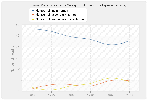 Yoncq : Evolution of the types of housing