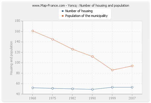 Yoncq : Number of housing and population