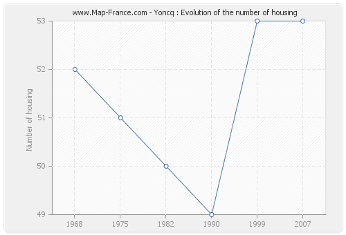 Yoncq : Evolution of the number of housing