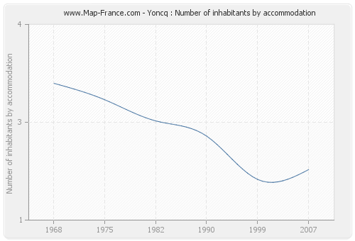 Yoncq : Number of inhabitants by accommodation