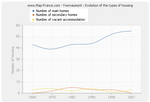 Yvernaumont : Evolution of the types of housing