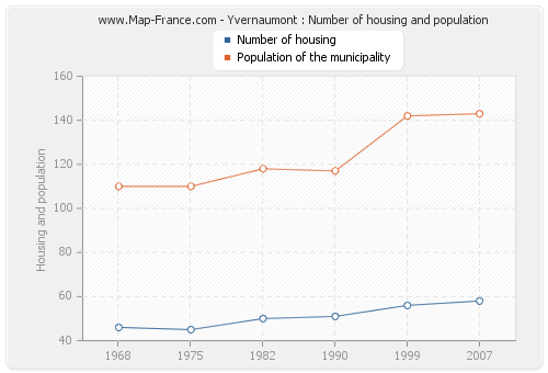 Yvernaumont : Number of housing and population