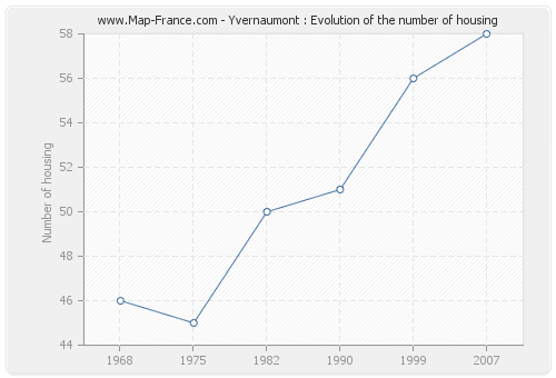 Yvernaumont : Evolution of the number of housing