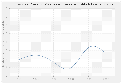 Yvernaumont : Number of inhabitants by accommodation