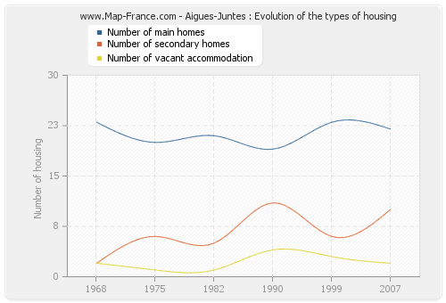 Aigues-Juntes : Evolution of the types of housing