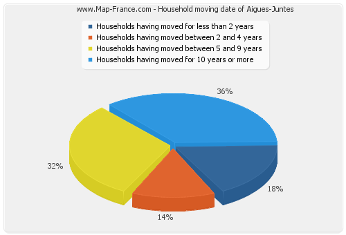 Household moving date of Aigues-Juntes