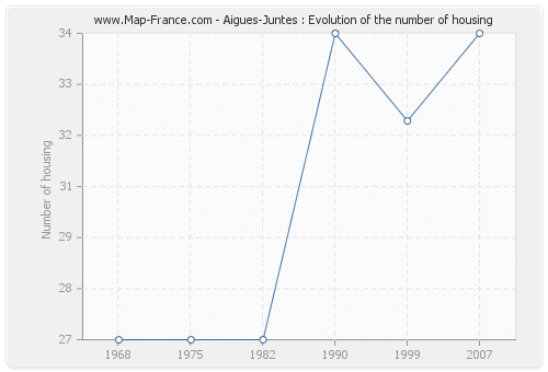 Aigues-Juntes : Evolution of the number of housing