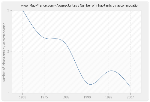 Aigues-Juntes : Number of inhabitants by accommodation