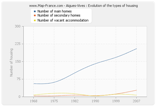 Aigues-Vives : Evolution of the types of housing