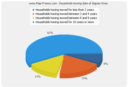 Household moving date of Aigues-Vives