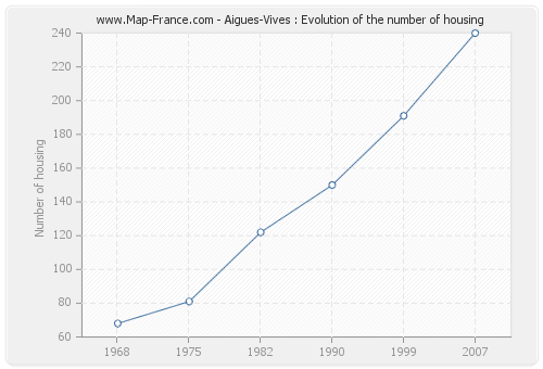 Aigues-Vives : Evolution of the number of housing