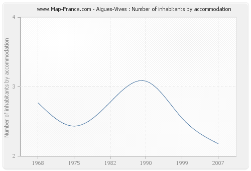 Aigues-Vives : Number of inhabitants by accommodation