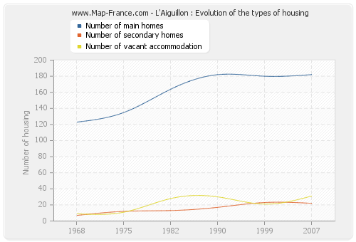 L'Aiguillon : Evolution of the types of housing