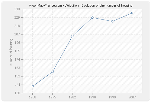 L'Aiguillon : Evolution of the number of housing