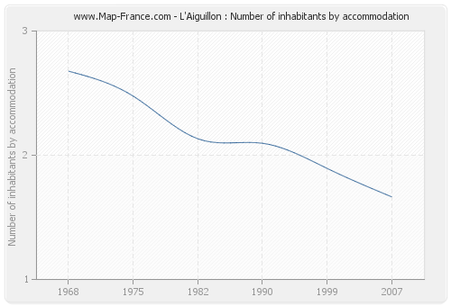 L'Aiguillon : Number of inhabitants by accommodation