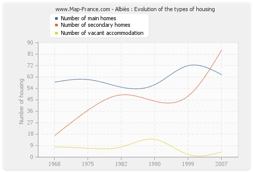 Albiès : Evolution of the types of housing