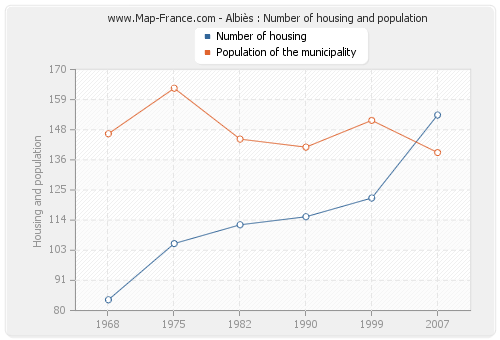 Albiès : Number of housing and population