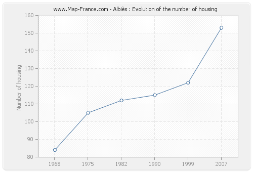 Albiès : Evolution of the number of housing