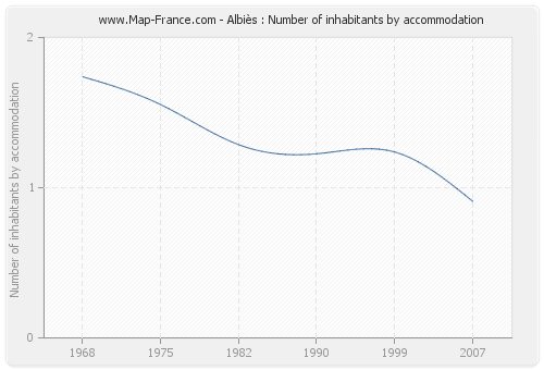 Albiès : Number of inhabitants by accommodation