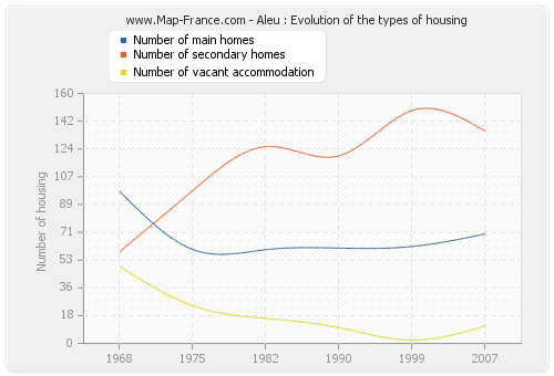 Aleu : Evolution of the types of housing