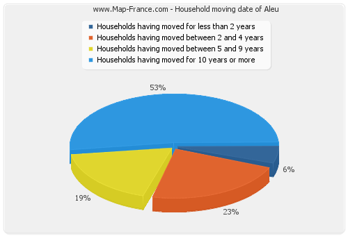 Household moving date of Aleu