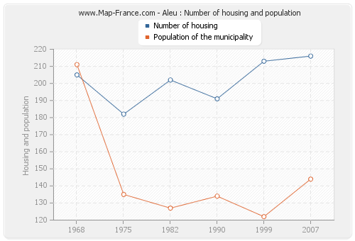 Aleu : Number of housing and population