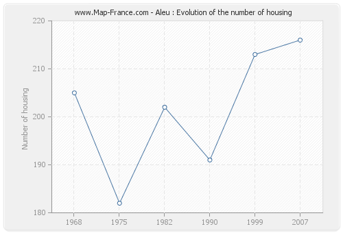 Aleu : Evolution of the number of housing