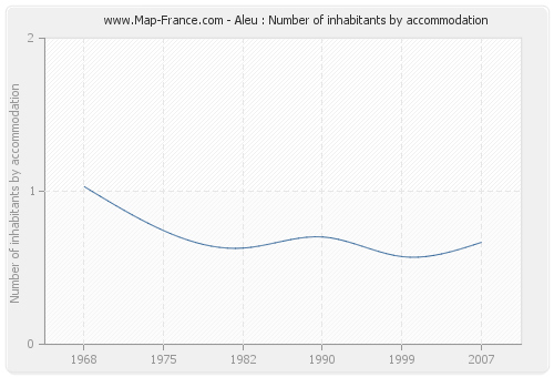 Aleu : Number of inhabitants by accommodation