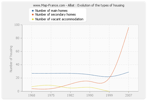 Alliat : Evolution of the types of housing