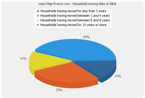 Household moving date of Alliat