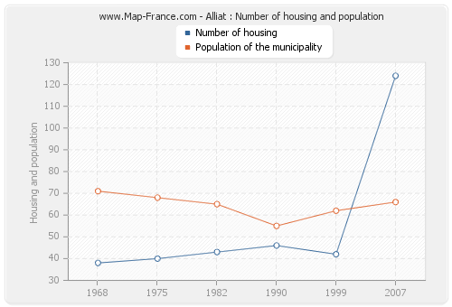 Alliat : Number of housing and population