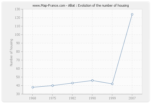 Alliat : Evolution of the number of housing