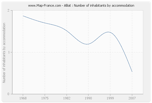 Alliat : Number of inhabitants by accommodation