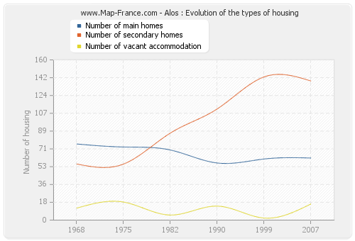Alos : Evolution of the types of housing