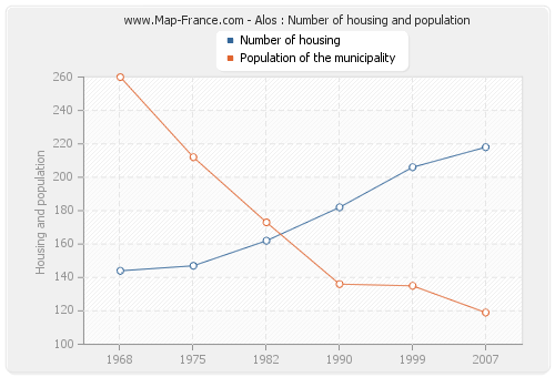 Alos : Number of housing and population