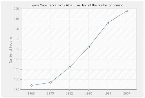 Alos : Evolution of the number of housing