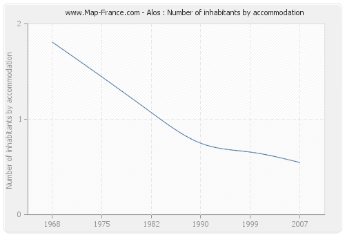 Alos : Number of inhabitants by accommodation