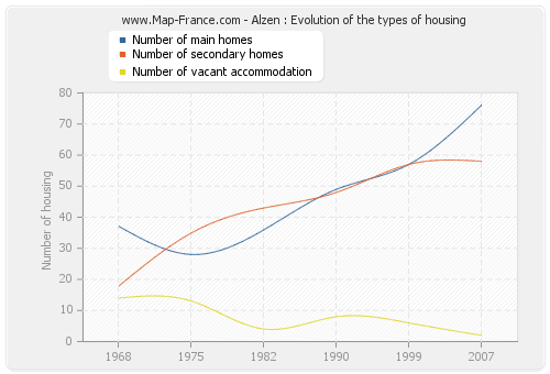 Alzen : Evolution of the types of housing