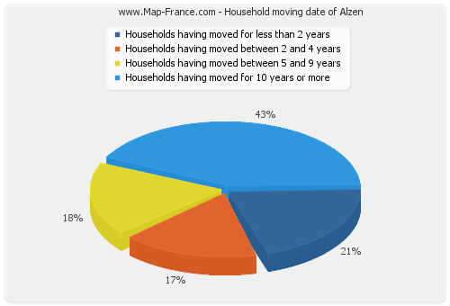 Household moving date of Alzen